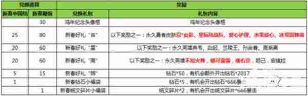 王者荣耀新春活动来袭 勇者皮肤免费送