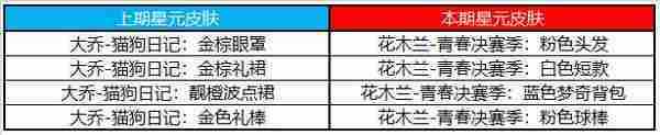 《王者荣耀》许愿屋5.10奖池更新内容一览