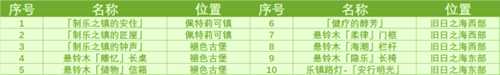 【原神】旧日之海，奇馈宝箱收集（共10个）