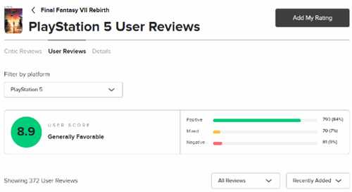 《FF7重生》M站玩家评分涨至8.9分 好评率84%