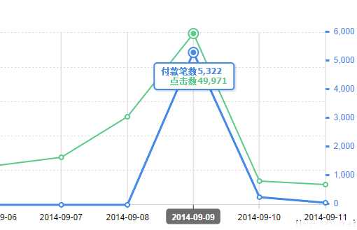 双11 淘宝客如何借力大促活动从40单做到5000单?