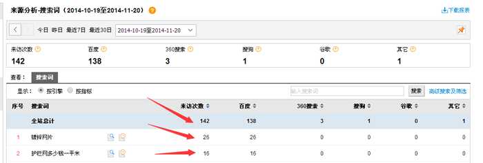 关键词排名进入首页真的有流量吗? 答案是排名不等于流量