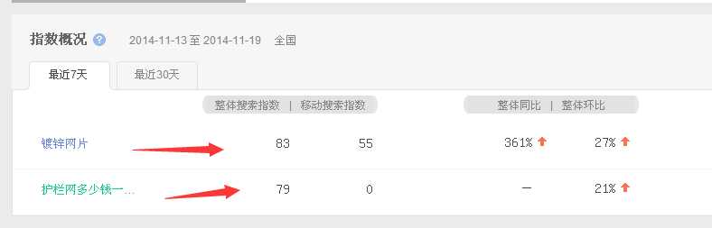 关键词排名进入首页真的有流量吗? 答案是排名不等于流量