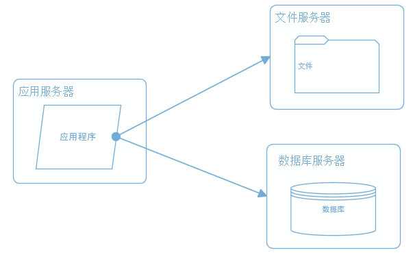 建站经验 一个成熟的大型网站系统架构演化之路