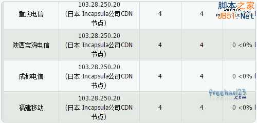 Incapsula免费CDN服务申请使用及加速效果测评