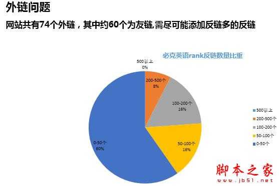 权重6网站SEO诊断,如何寻找网站突破口
