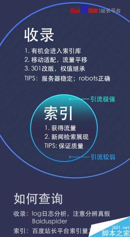 干货分享:一张图让你快速了解收录与索引的区别