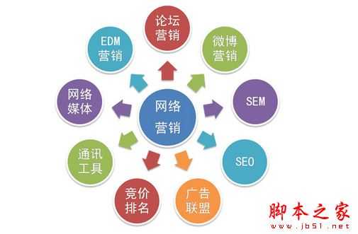 网络营销有哪些方式?最实用的网络营销方法效果大盘点