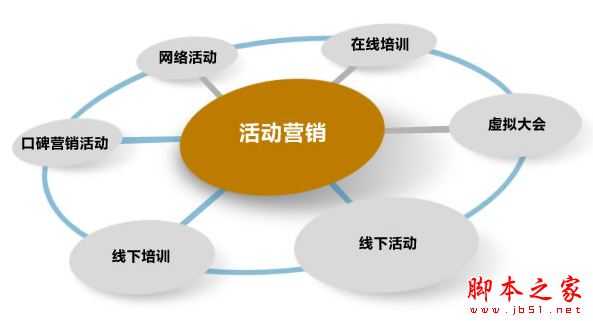 网络营销有哪些方式?最实用的网络营销方法效果大盘点
